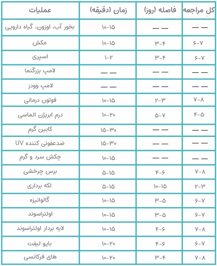 جدول زمانبندی درمان های فیشیال